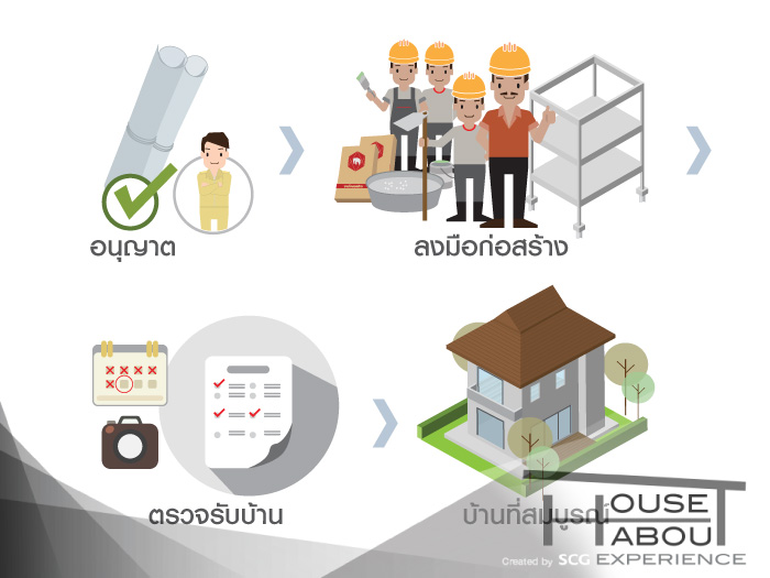 เตรียมพร้อมลงมือก่อสร้าง และตรวจรับบ้านสร้างเสร็จ 1 เตรียมพร้อมลงมือก่อสร้าง และตรวจรับบ้านสร้างเสร็จ