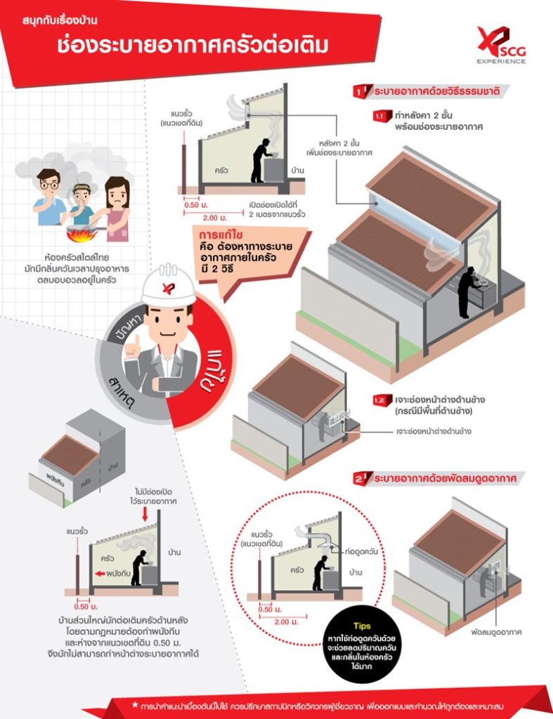 ช่องระบายอากาศครัวต่อเติม