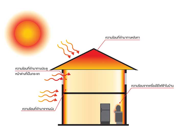 แก้ปัญหาบ้านร้อนอบอ้าว ให้เป็นบ้านอยู่สบาย ภายใน 1 วัน ด้วย Active AIRflowTM System 2