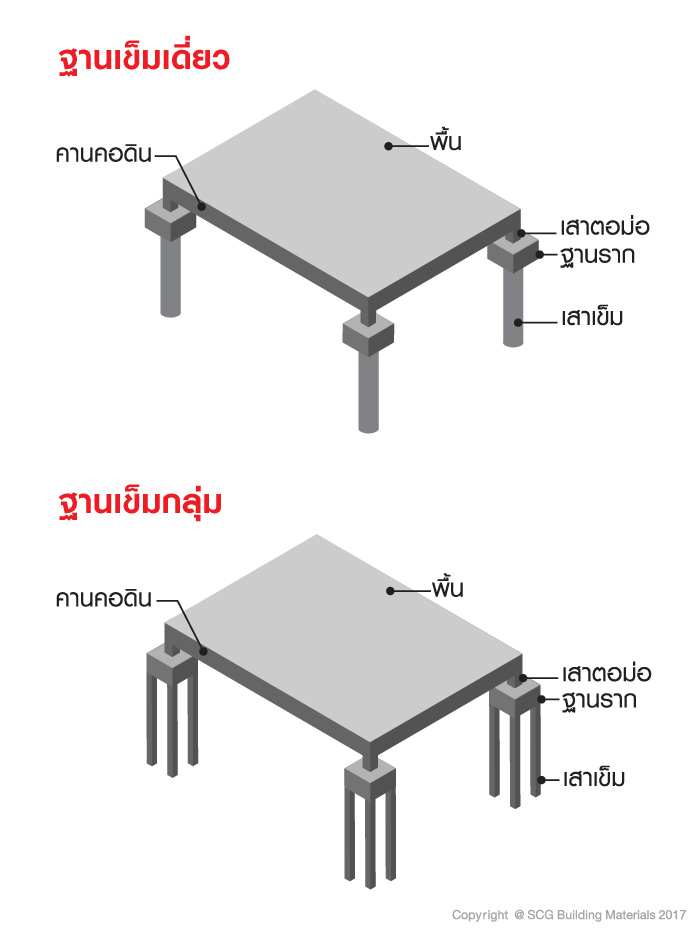 รู้จักกับระบบโครงสร้างรองรับส่วนต่อเติม 5