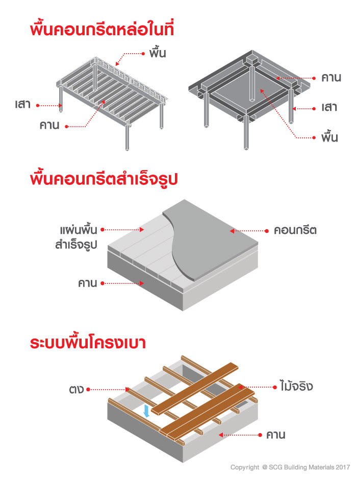 รู้จักกับระบบโครงสร้างรองรับส่วนต่อเติม 6