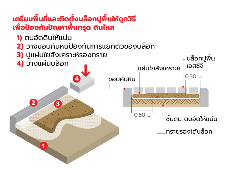 ปูพื้นรอบบ้านสวยใหม่ ด้วยบล็อกปูพื้นและกระเบื้องคอนกรีต 7