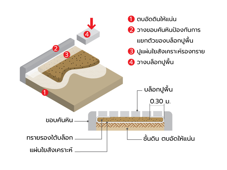 ไขปัญหาบล็อกปูพื้นยุบ แต่งพื้นรอบบ้านสวยทนนาน