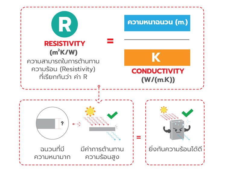 ฉนวนกันความร้อน เลือกอย่างไรให้คุ้มค่า 1