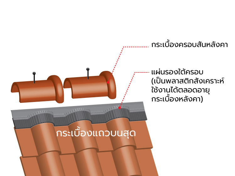 ทำไมระบบครอบหลังคา Drytech system ถึงกันรั่วหลังคาได้ดี 3