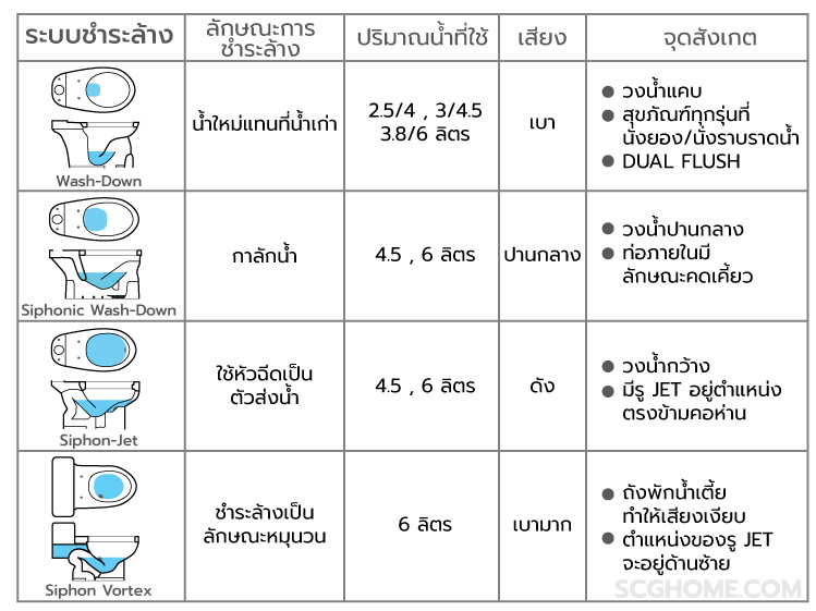 รู้จักกับ 4 ระบบชำระล้างของชักโครก 14