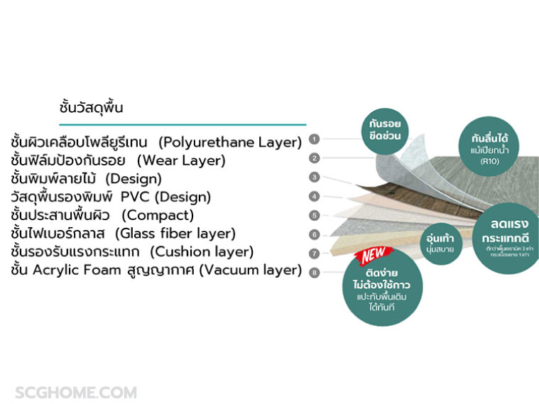 ภาพ: ส่วนประกอบในแต่ละชั้นของพื้นลดแรงกระแทก Peel & Place