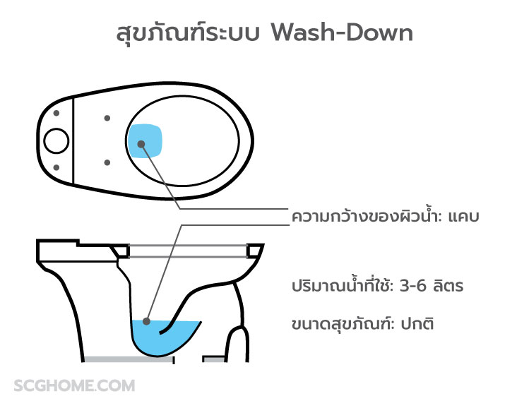 รู้จักกับ 4 ระบบชำระล้างของชักโครก 1