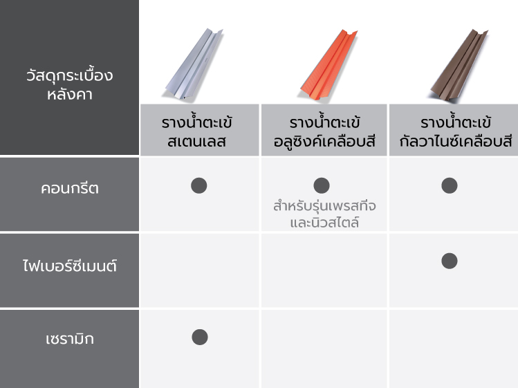 รู้จักรางน้ำตะเข้หลากวัสดุ สเตนเลส อลูซิงค์ กัลวาไนซ์ 2