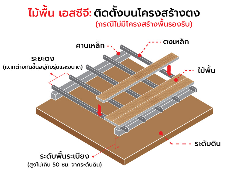 ไม้พื้น เอสซีจี ติดตั้งบนโครงสร้างพื้นประเภทต่าง ๆ อย่างไร 2