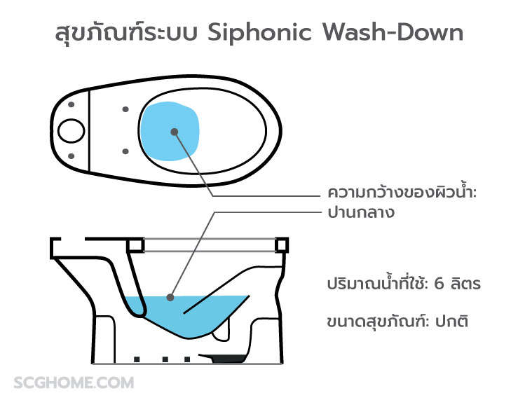 รู้จักกับ 4 ระบบชำระล้างของชักโครก 5