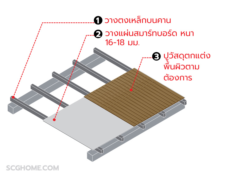 หลากไอเดียใช้งานแผ่นพื้นสมาร์ทบอร์ด SCG 1