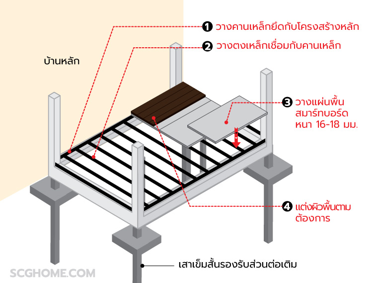 หลากไอเดียใช้งานแผ่นพื้นสมาร์ทบอร์ด SCG 2