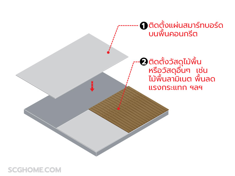 หลากไอเดียใช้งานแผ่นพื้นสมาร์ทบอร์ด SCG 3