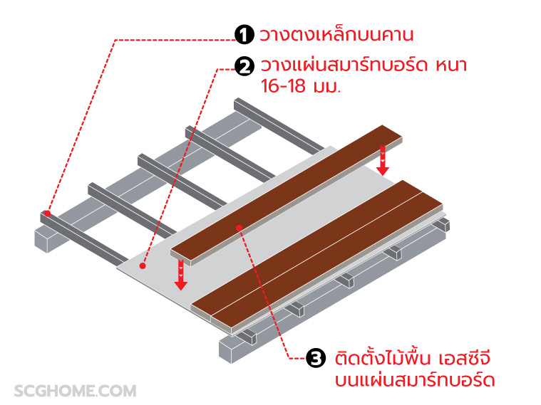 หลากไอเดียใช้งานแผ่นพื้นสมาร์ทบอร์ด SCG 4