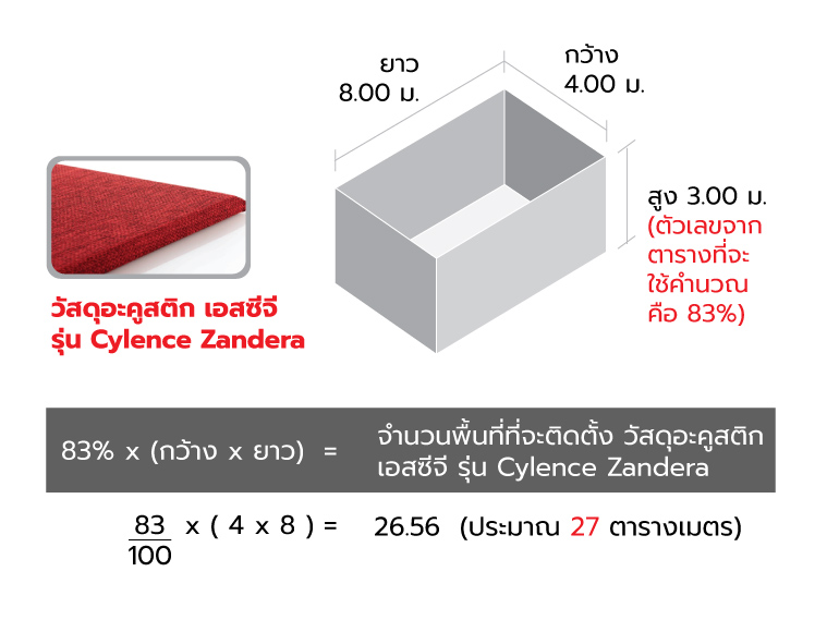 จะแก้ปัญหาเสียงก้อง ติดแผ่นซับเสียงในห้องแค่ไหนดี ? 5