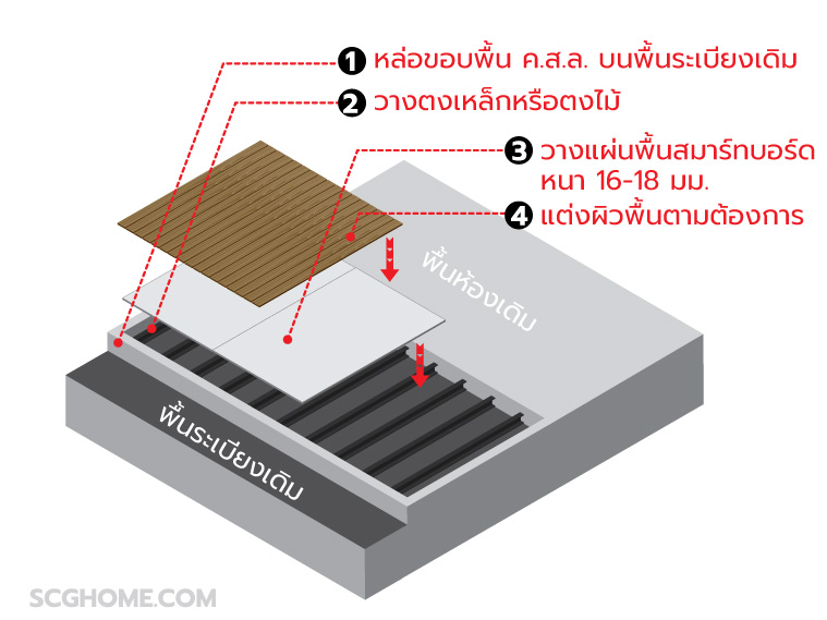 หลากไอเดียใช้งานแผ่นพื้นสมาร์ทบอร์ด SCG 5