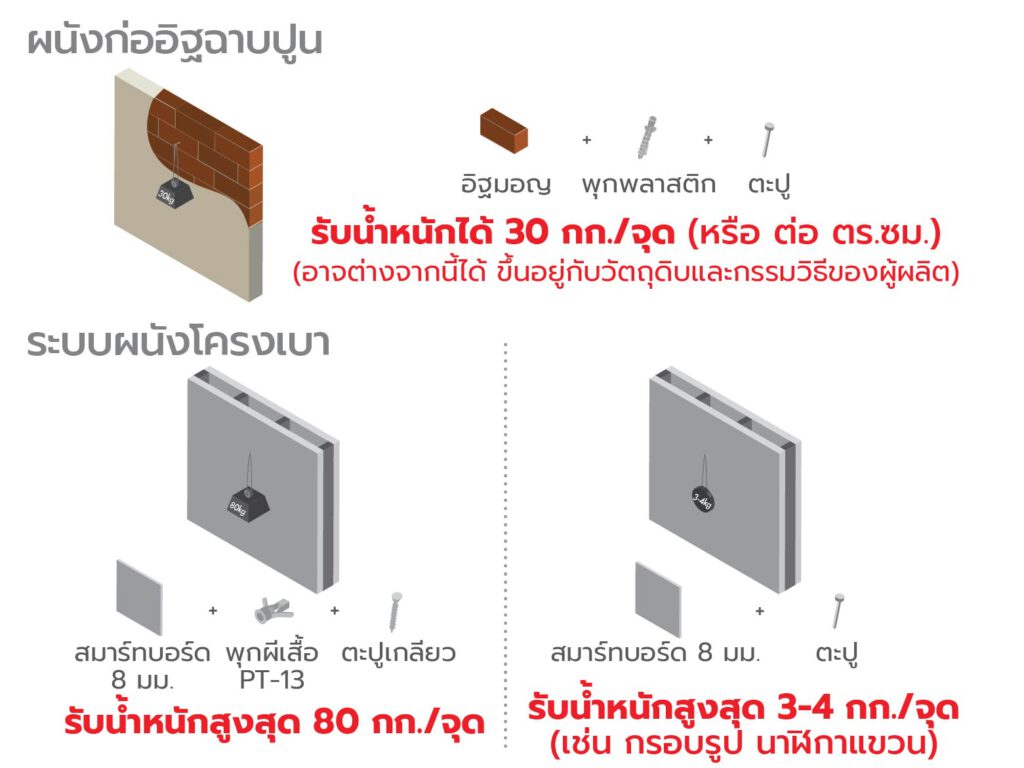 ภาพ: การรองรับการเจาะยึดแขวนของ ของผนังเบาสมาร์ทบอร์ดและผนังก่ออิฐ