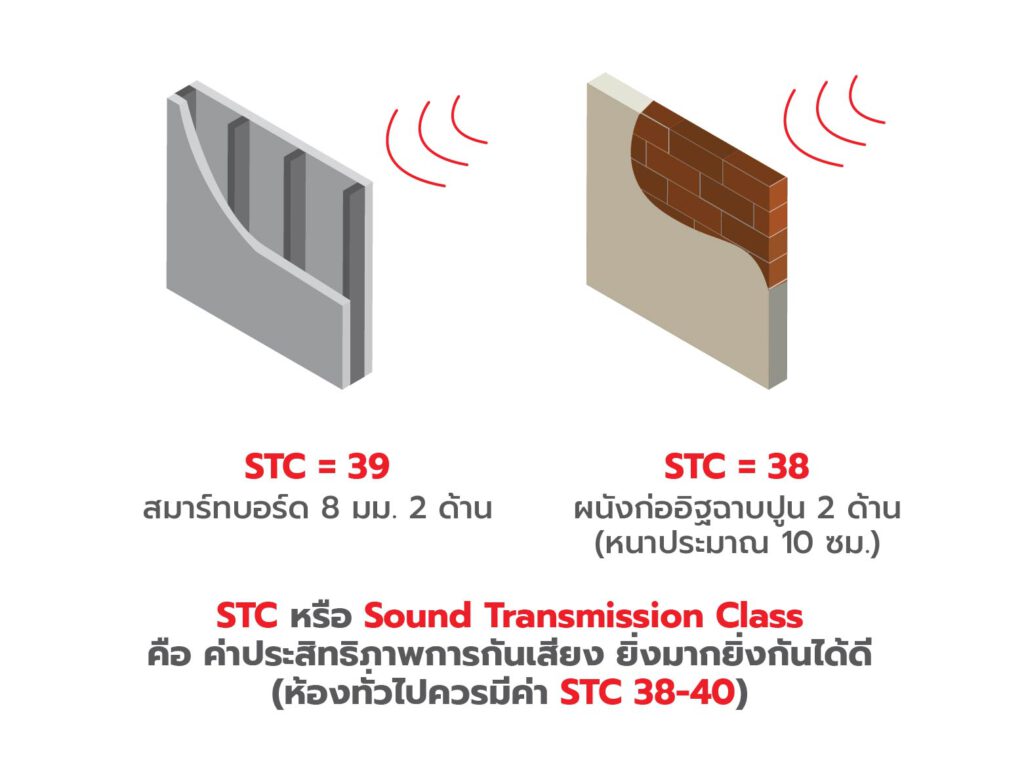 ภาพ: ค่าการกันเสียงของ ผนังสมาร์ทบอร์ด และ ผนังก่ออิฐครึ่งแผ่น