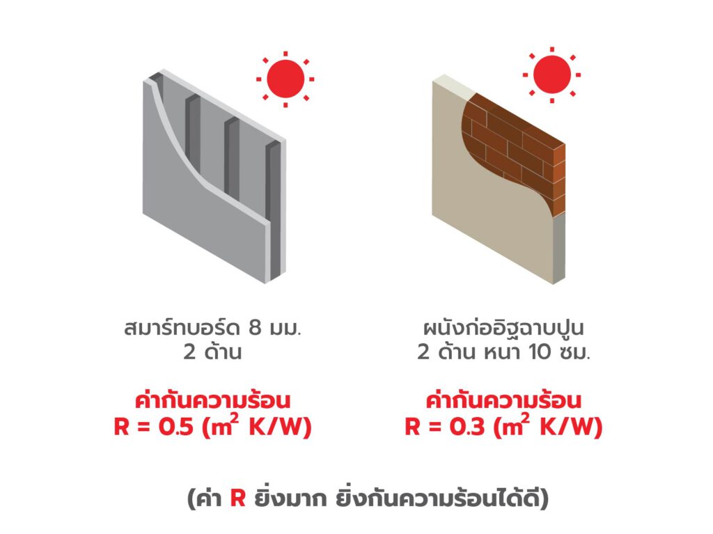 ภาพ: ค่าการกันความร้อนของผนังสมาร์ทบอร์ดและผนังก่ออิฐ (ค่า R ยิ่งมาก การกันความร้อนยิ่งดี)