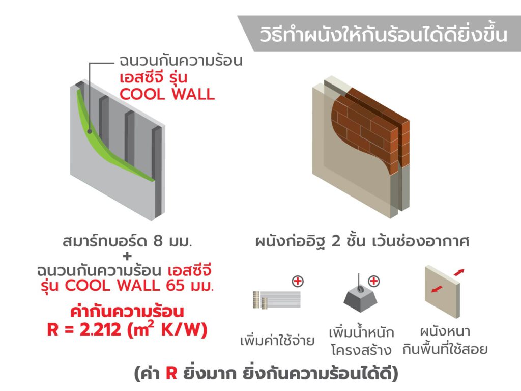 ภาพ: วิธีทำผนังให้กันร้อนได้ดียิ่งขึ้น โดยการติดตั้งสมาร์ทบอร์ดคู่กับฉนวนกันความร้อน หรือการทำผนังก่ออิฐสองชั้น