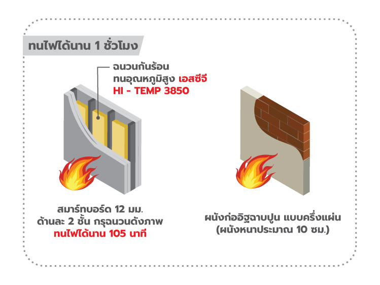 ภาพ: ระบบผนังทนไฟ 1 ชั่วโมง (105 นาที) ของระบบผนังโครงเบาที่ใช้ร่วมกับฉนวนกันความร้อน เอสซีจี รุ่น HTI ซึ่งเทียบเท่ากับผนังก่ออิฐฉาบปูนแบบครึ่งแผ่น