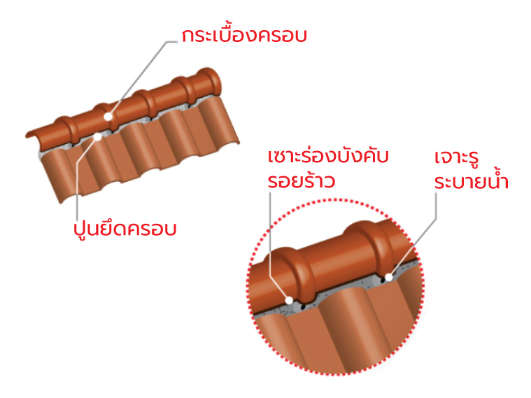 ภาพ: ตัวอย่างการเจาะรูระบายน้ำและเซาะร่องระบายน้ำในการติดตั้งครอบสันของกระเบื้องหลังคาแบบลอน