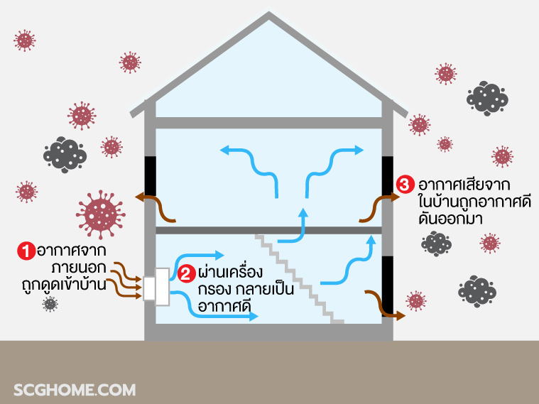 ปิดบ้านหนีฝุ่นกันเชื้อโรค แต่ยังระบายอากาศในบ้านได้ด้วย SCG Active AIR Quality