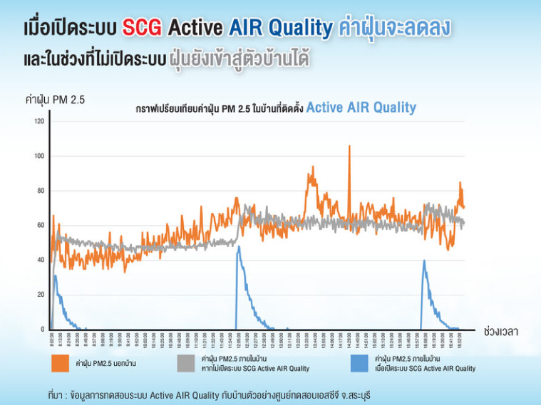 ปิดบ้านหนีฝุ่นกันเชื้อโรค แต่ยังระบายอากาศในบ้านได้ด้วย SCG Active AIR Quality