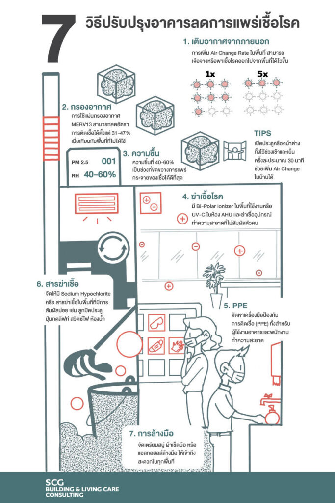 7 วิธีปรับปรุงอาคารลดการแพร่เชื้อโรค