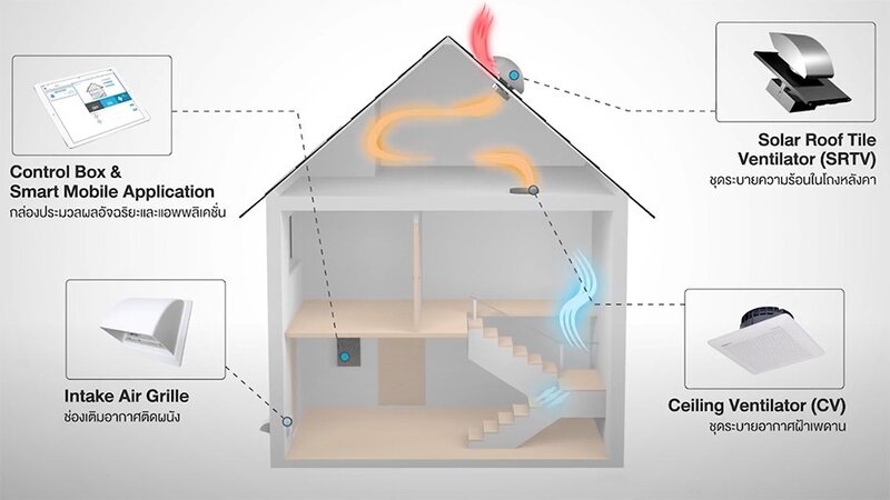 บ้านนี้ประหยัดค่าไฟ 5 วิธีปรับบ้านอย่างฉลาดเพื่อ Smart Living