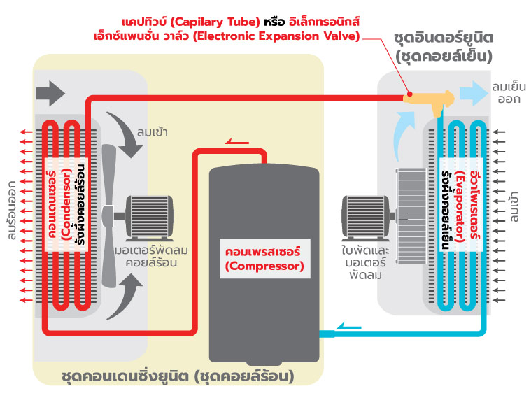 ถามตอบเรื่องเครื่องปรับอากาศ ฉบับแอร์บ้าน