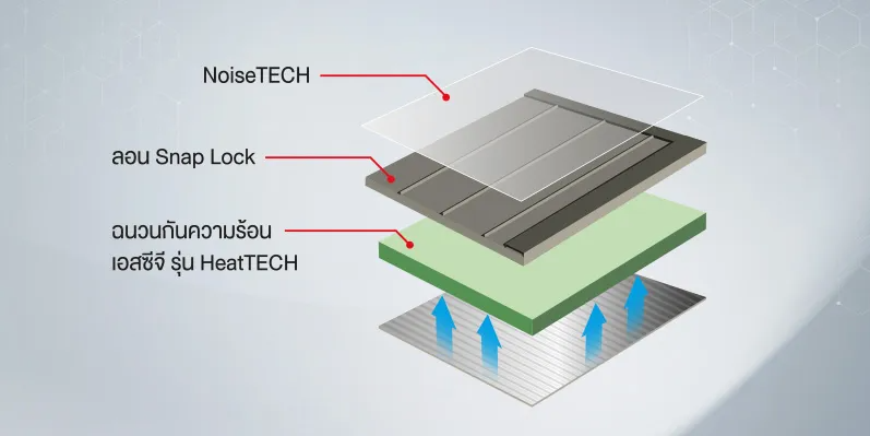 ใหม่! ระบบหลังคา เมทัลรูฟ เอสซีจี รุ่น คอมฟอร์ท ลอน Snap Lock สวยมีสไตล์ สู่ดีไซน์ที่แตกต่าง พร้อมประสิทธิภาพการป้องกันเสียง และความร้อน ที่เหนือกว่า เมทัลชีททั่วไป 3