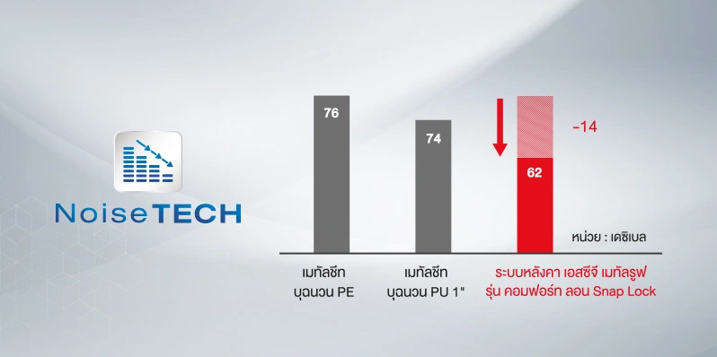 ใหม่! ระบบหลังคา เมทัลรูฟ เอสซีจี รุ่น คอมฟอร์ท ลอน Snap Lock สวยมีสไตล์ สู่ดีไซน์ที่แตกต่าง พร้อมประสิทธิภาพการป้องกันเสียง และความร้อน ที่เหนือกว่า เมทัลชีททั่วไป 2