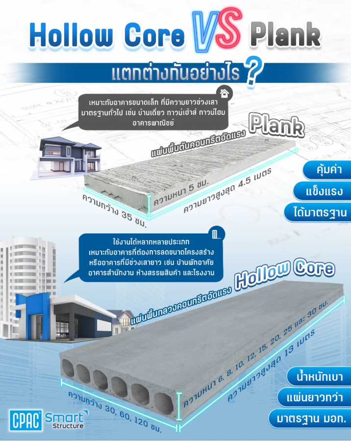 พื้นคอนกรีตสำเร็จรูป ซีแพค CPAC Hollow Core 3